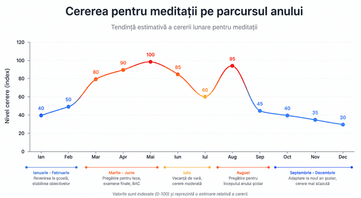Grafic sezonalitate cerere meditații pe luni - varfuri în iunie-iulie